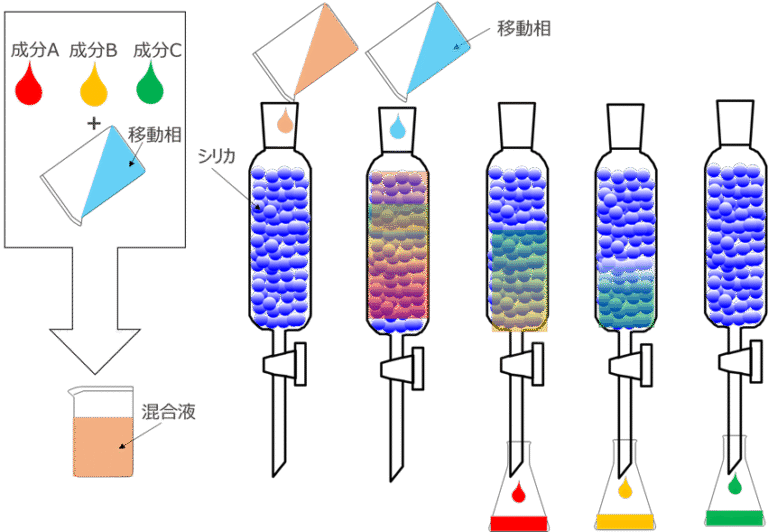 クロマトグラフィーの核心：シリカの重要性とその活用 | 笛田・山田技術士 …